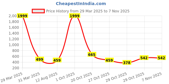 myntra.com BAESD Boys Classic Opaque Printed Casual Shirt baesd Price History Graph from 29 Mar 2025 to 7 Nov 2025