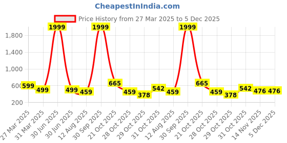 myntra.com BAESD Boys Classic Opaque Printed Casual Shirt baesd Price History Graph from 27 Mar 2025 to 5 Dec 2025