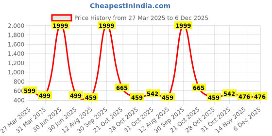 myntra.com BAESD Boys Classic Opaque Printed Casual Shirt baesd Price History Graph from 27 Mar 2025 to 5 Dec 2025