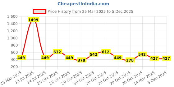 myntra.com BAESD Boys Classic Opaque Printed Casual Shirt baesd Price History Graph from 25 Mar 2025 to 4 Dec 2025