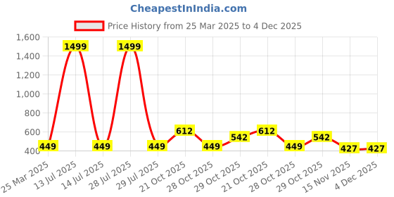 myntra.com BAESD Boys Classic Opaque Printed Casual Shirt baesd Price History Graph from 25 Mar 2025 to 4 Dec 2025