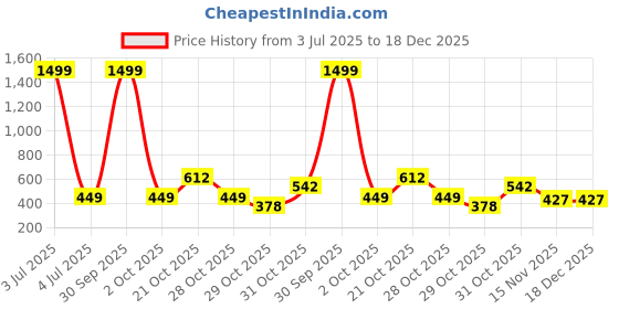 myntra.com BAESD Boys Classic Opaque Printed Casual Shirt baesd Price History Graph from 3 Jul 2025 to 18 Dec 2025