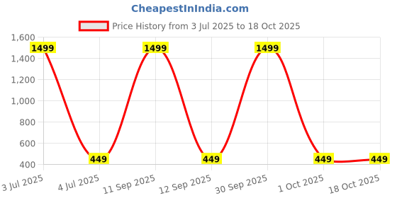 myntra.com BAESD Boys Classic Opaque Printed Casual Shirt baesd Price History Graph from 3 Jul 2025 to 18 Oct 2025