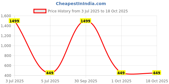 myntra.com BAESD Boys Classic Opaque Printed Casual Shirt baesd Price History Graph from 3 Jul 2025 to 18 Oct 2025