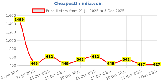 myntra.com BAESD Boys Classic Opaque Printed Casual Shirt baesd Price History Graph from 21 Jul 2025 to 2 Dec 2025