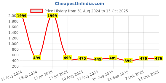 myntra.com BAESD Boys Classic Opaque Printed Formal Shirt baesd Price History Graph from 31 Aug 2024 to 12 Oct 2025