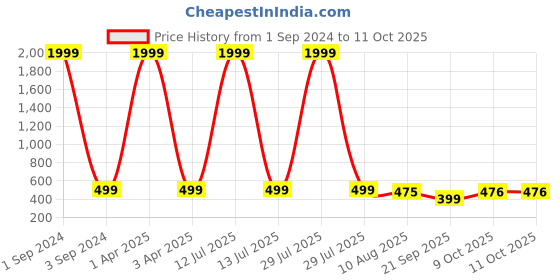 myntra.com BAESD Boys Classic Opaque Printed Formal Shirt baesd Price History Graph from 1 Sep 2024 to 11 Oct 2025