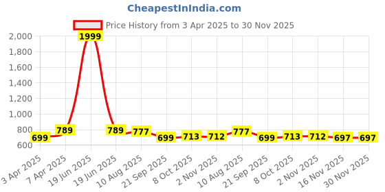 myntra.com BAESD Boys Classic Opaque Printed Formal Shirt baesd Price History Graph from 3 Apr 2025 to 29 Nov 2025