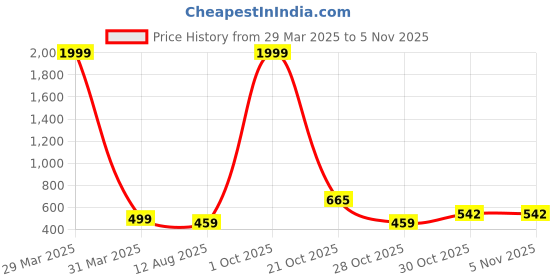 myntra.com BAESD Boys Classic Printed Casual Shirt baesd Price History Graph from 29 Mar 2025 to 3 Nov 2025
