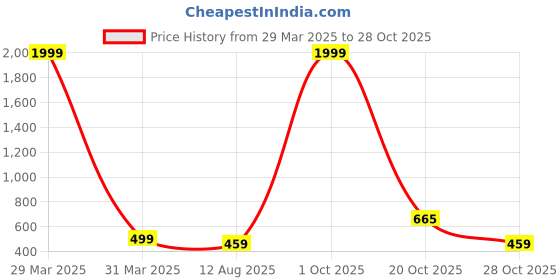 myntra.com BAESD Boys Classic Printed Casual Shirt baesd Price History Graph from 29 Mar 2025 to 28 Oct 2025