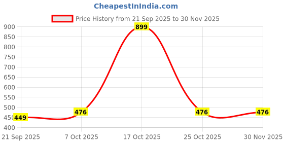 myntra.com BAESD Boys Classic Printed Formal Shirt baesd Price History Graph from 21 Sep 2025 to 30 Nov 2025