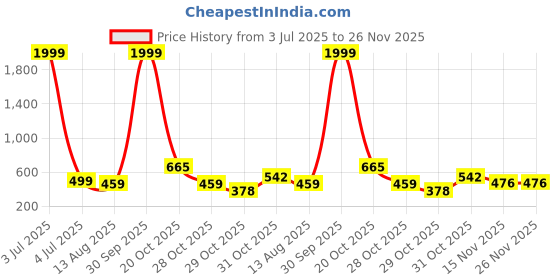 myntra.com BAESD Boys Classic Regular Fit Spread Collar Solid Cotton Casual Shirt baesd Price History Graph from 3 Jul 2025 to 25 Nov 2025