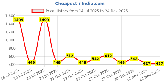 myntra.com BAESD Boys Classic Regular Fit Spread Collar Typography Printed Cotton Casual Shirt baesd Price History Graph from 14 Jul 2025 to 24 Nov 2025