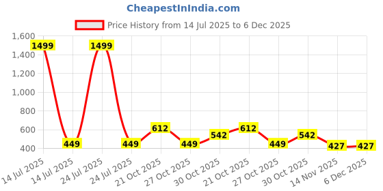 myntra.com BAESD Boys Classic Regular Fit Spread Collar Typography Printed Cotton Casual Shirt baesd Price History Graph from 14 Jul 2025 to 5 Dec 2025