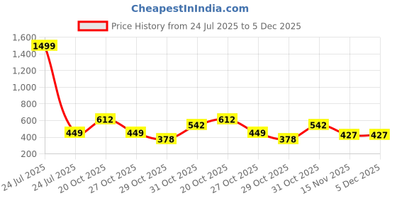 myntra.com BAESD Boys Classic Regular Fit Spread Collar Typography Printed Cotton Casual Shirt baesd Price History Graph from 24 Jul 2025 to 5 Dec 2025
