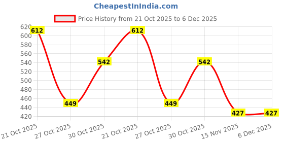 myntra.com BAESD Boys Classic Regular Fit Spread Collar Typography Printed Cotton Casual Shirt baesd Price History Graph from 21 Oct 2025 to 5 Dec 2025
