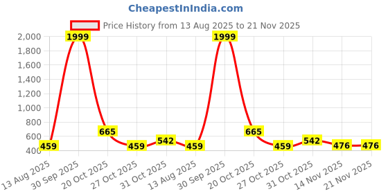 myntra.com BAESD Boys Classic Regular Fit Spread Collar Typography Printed Cotton Casual Shirt baesd Price History Graph from 13 Aug 2025 to 21 Nov 2025