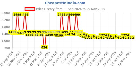 myntra.com BAESD Boys Coat with Trousers baesd Price History Graph from 11 Sep 2024 to 29 Nov 2025