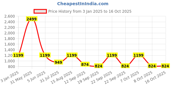 myntra.com BAESD Boys Coat with Trousers baesd Price History Graph from 3 Jan 2025 to 16 Oct 2025