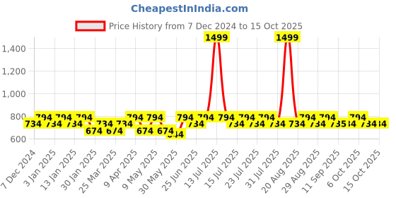 myntra.com BAESD Boys Colourblocked Bomber with Patchwork Jacket baesd Price History Graph from 7 Dec 2024 to 14 Oct 2025