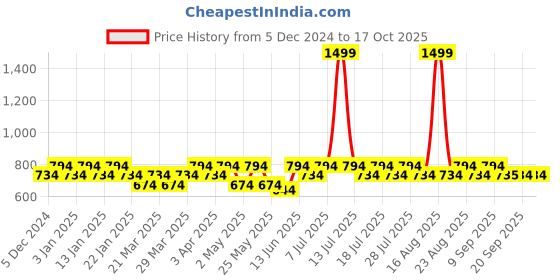 myntra.com BAESD Boys Colourblocked Bomber with Patchwork Jacket baesd Price History Graph from 5 Dec 2024 to 16 Oct 2025