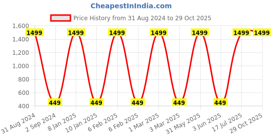 myntra.com BAESD Boys Colourblocked Cotton T-shirt baesd Price History Graph from 31 Aug 2024 to 29 Oct 2025