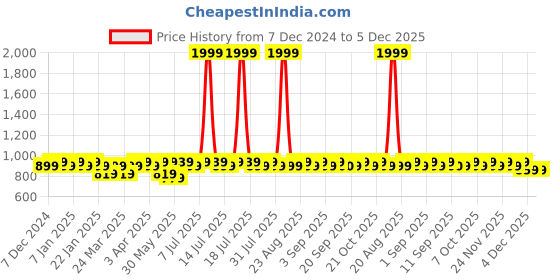 myntra.com BAESD Boys Colourblocked Crop Padded Jacket with Patchwork baesd Price History Graph from 7 Dec 2024 to 4 Dec 2025
