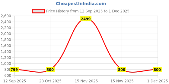 myntra.com BAESD Boys Colourblocked Hooded Bomber Jacket baesd Price History Graph from 12 Sep 2025 to 30 Nov 2025