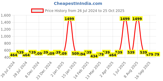 myntra.com BAESD Boys Colourblocked Hooded Cotton T-shirt baesd Price History Graph from 26 Jul 2024 to 25 Oct 2025