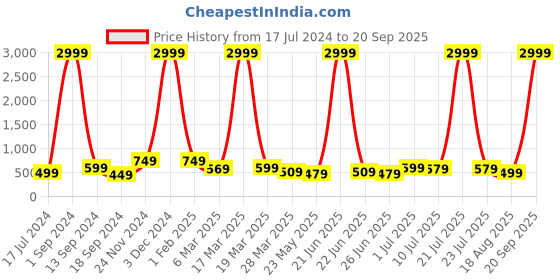 myntra.com BAESD Boys Colourblocked Hooded Fleece Front-Open Sweatshirt baesd Price History Graph from 17 Jul 2024 to 20 Sep 2025