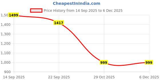 myntra.com BAESD Boys Colourblocked Hooded Puffer Jacket baesd Price History Graph from 14 Sep 2025 to 5 Dec 2025