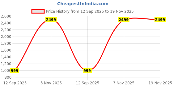 myntra.com BAESD Boys Colourblocked Hooded Pullover Sweatshirt baesd Price History Graph from 12 Sep 2025 to 18 Nov 2025