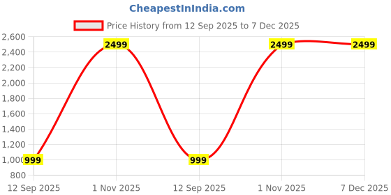 myntra.com BAESD Boys Colourblocked Hooded Pullover Sweatshirts baesd Price History Graph from 12 Sep 2025 to 6 Dec 2025