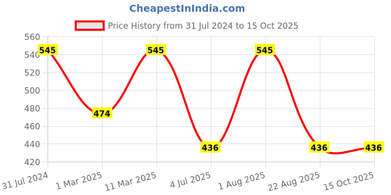 myntra.com BAESD Boys Colourblocked Jacket with Trousers baesd Price History Graph from 31 Jul 2024 to 15 Oct 2025