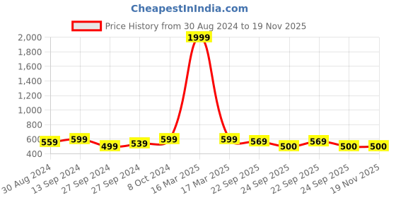 myntra.com BAESD Boys Colourblocked Lightweight Lace Up Sneakers baesd Price History Graph from 30 Aug 2024 to 18 Nov 2025