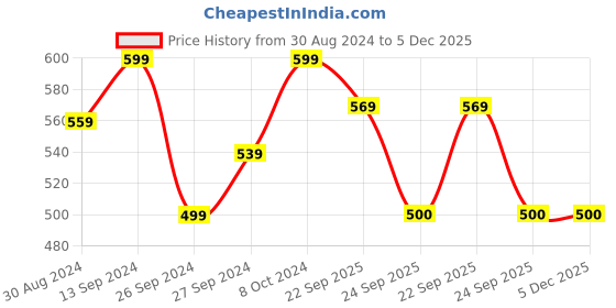 myntra.com BAESD Boys Colourblocked Lightweight Lace-Ups Sneakers baesd Price History Graph from 30 Aug 2024 to 5 Dec 2025