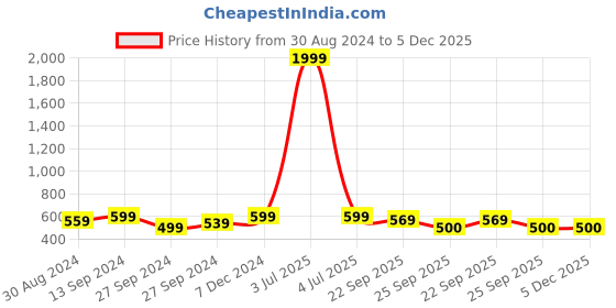 myntra.com BAESD Boys Colourblocked Lightweight Lace-Ups Sneakers baesd Price History Graph from 30 Aug 2024 to 5 Dec 2025