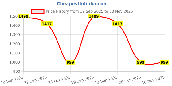 myntra.com BAESD Boys Colourblocked Longline Puffer Jacket baesd Price History Graph from 19 Sep 2025 to 30 Nov 2025