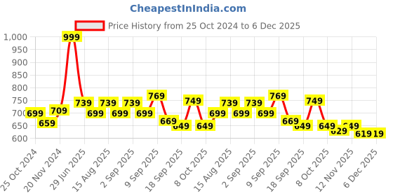myntra.com BAESD Boys colourblocked Mid-Rise Joggers baesd Price History Graph from 25 Oct 2024 to 5 Dec 2025
