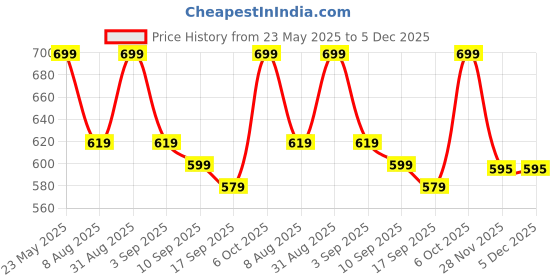 myntra.com BAESD Boys Colourblocked Mid Rise Track Pants baesd Price History Graph from 23 May 2025 to 5 Dec 2025