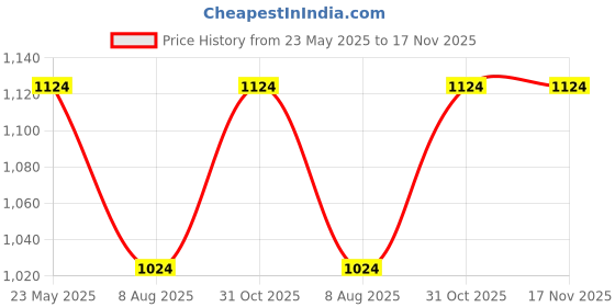 myntra.com BAESD Boys Colourblocked Mid Rise Tracksuit baesd Price History Graph from 23 May 2025 to 17 Nov 2025
