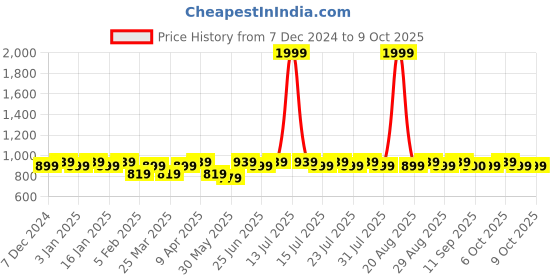 myntra.com BAESD Boys Colourblocked Padded Jacket with Patchwork baesd Price History Graph from 7 Dec 2024 to 9 Oct 2025
