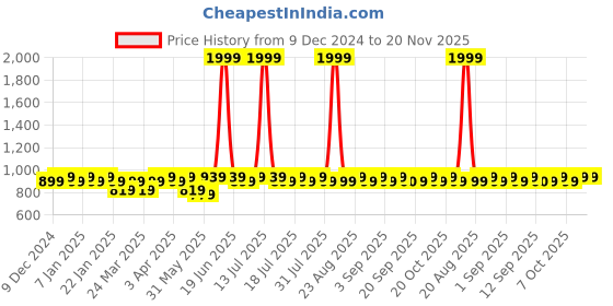 myntra.com BAESD Boys Colourblocked Padded Jacket with Patchwork baesd Price History Graph from 9 Dec 2024 to 20 Nov 2025