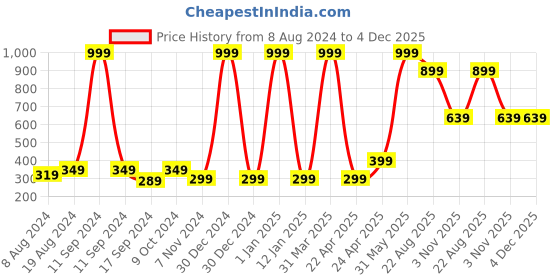 myntra.com BAESD Boys Colourblocked Polo Collar Regular Fit Cotton T-Shirt baesd Price History Graph from 8 Aug 2024 to 4 Dec 2025