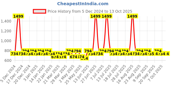 myntra.com BAESD Boys Colourblocked Puffer Jacket with Patchwork baesd Price History Graph from 5 Dec 2024 to 13 Oct 2025