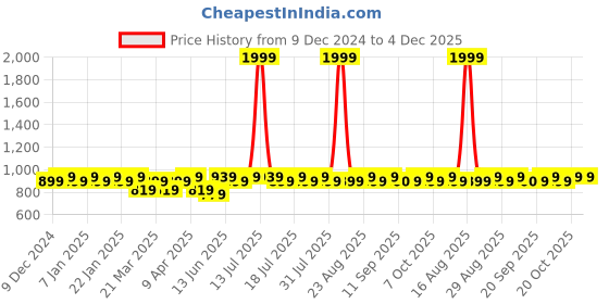 myntra.com BAESD Boys Colourblocked Puffer Jacket with Patchwork baesd Price History Graph from 9 Dec 2024 to 3 Dec 2025