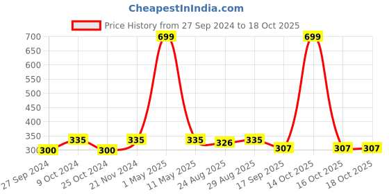 myntra.com BAESD Boys Colourblocked Pure Cotton Straight Kurta with Pyjamas baesd Price History Graph from 27 Sep 2024 to 18 Oct 2025