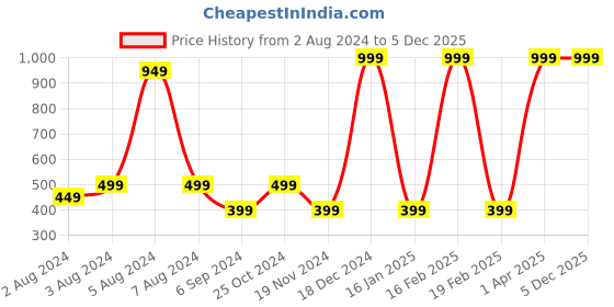 myntra.com BAESD Boys Colourblocked Pure Cotton T-shirt With Trousers baesd Price History Graph from 2 Aug 2024 to 4 Dec 2025