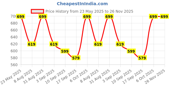 myntra.com BAESD Boys Colourblocked Regular Fit Mid-Rise Track Pants baesd Price History Graph from 23 May 2025 to 26 Nov 2025