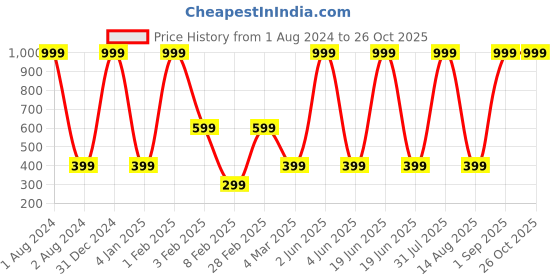 myntra.com BAESD Boys Colourblocked Round Neck Cotton T-shirt baesd Price History Graph from 1 Aug 2024 to 26 Oct 2025